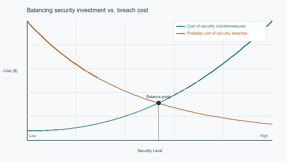 Cost of security countermeasures rising with security level versus falling probable cost of breaches, with a balance point marked