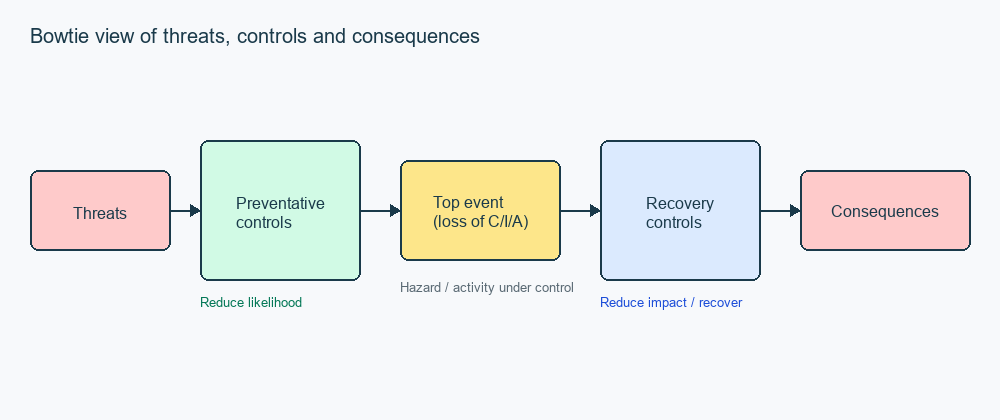 Bowtie diagram: threats, preventative controls, top event, recovery controls, consequences
