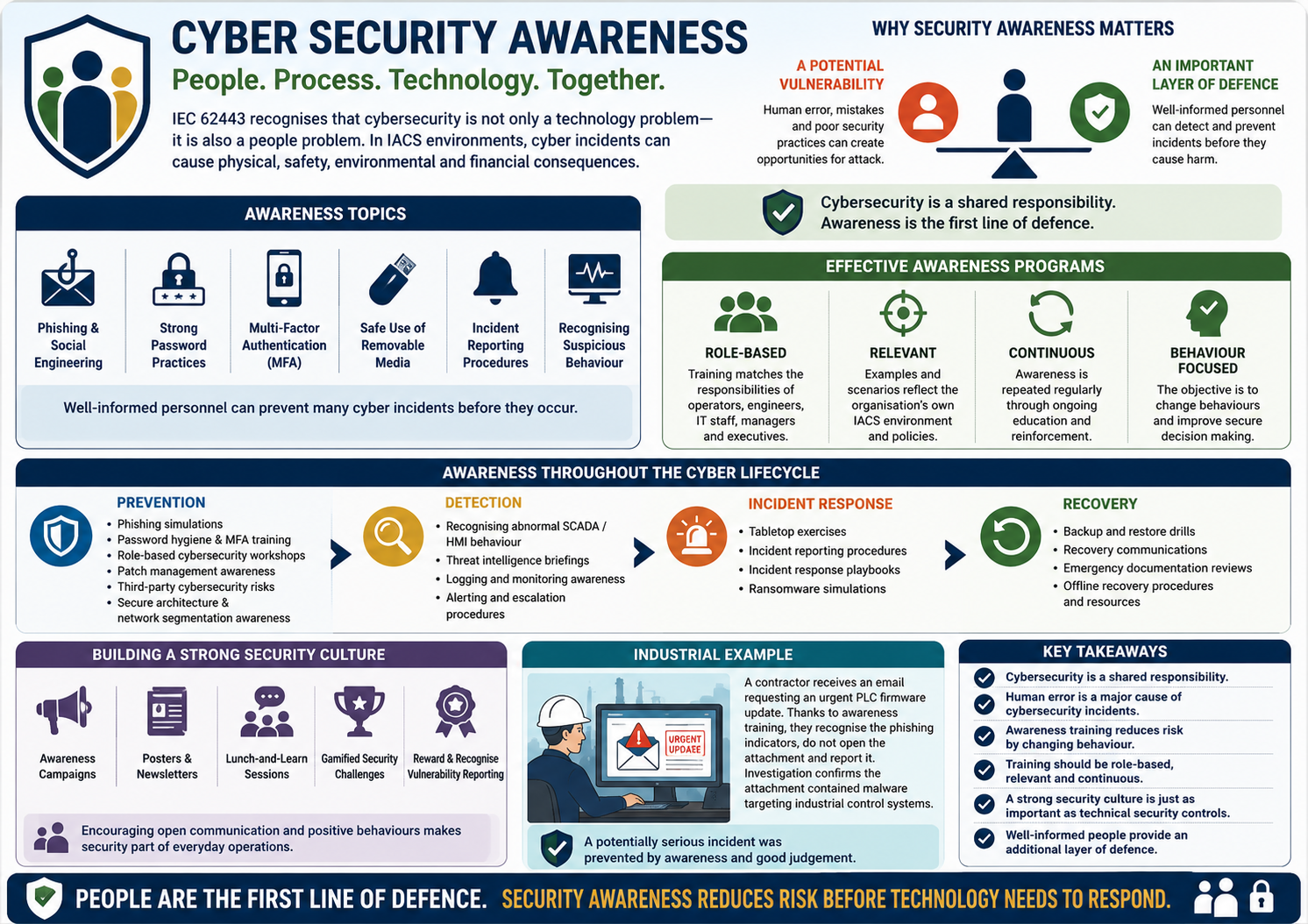 IEC 62443-2-1 Cybersecurity Awareness Training Summary
