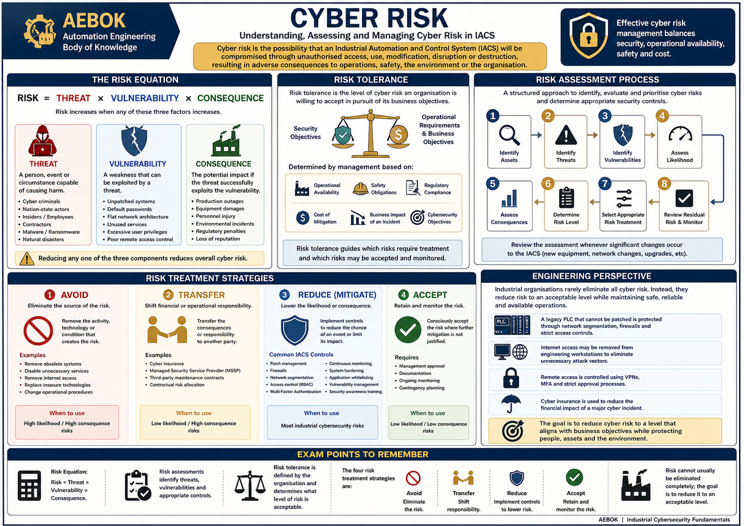 Cyber Risk: Understanding, Assessing and Managing Cyber Risk in IACS