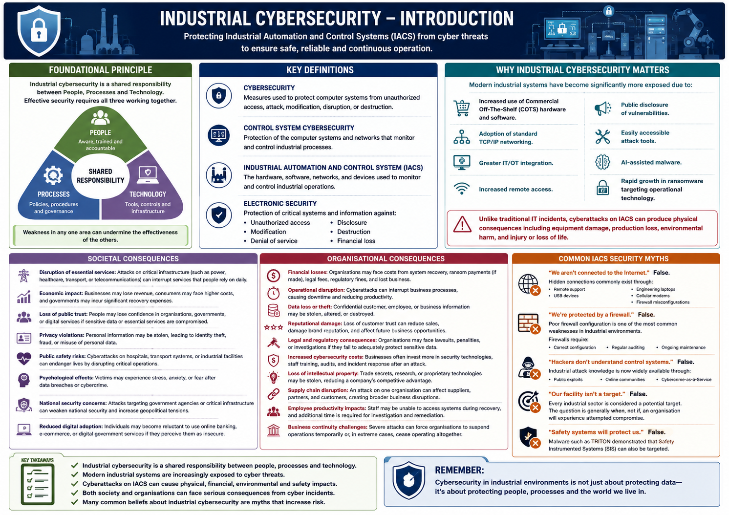 IACS Cybersecurity Summary