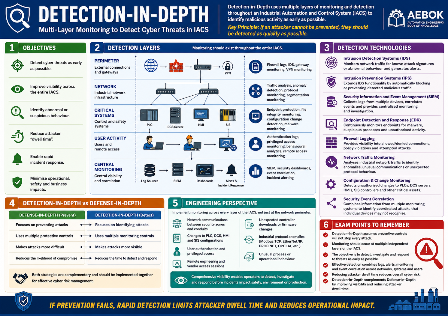 Detection-in-Depth Summary