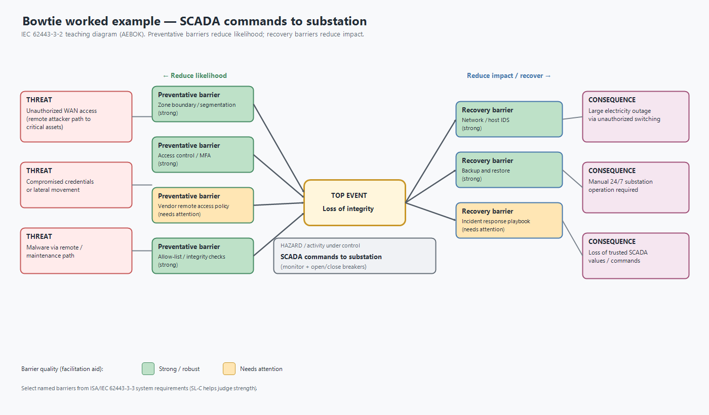 Bowtie worked example: unauthorized WAN access and other threats, preventative barriers, hazard of SCADA commands to substation, top event loss of integrity, recovery barriers, and consequences including electricity outage