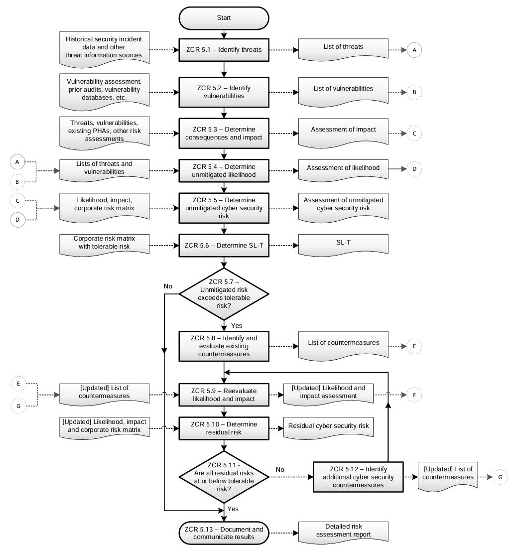 Detailed ZCR 5 zone and conduit risk assessment flow (ZCR 5.1 through ZCR 5.13)