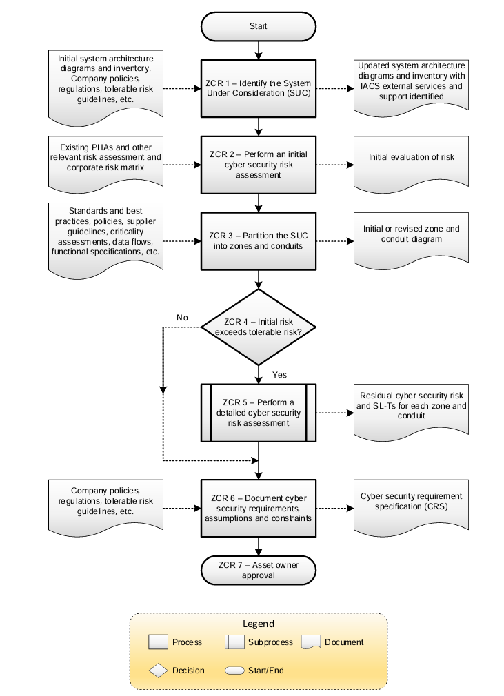 Workflow for establishing zones and conduits and assessing risk (ZCR 1 through ZCR 7)