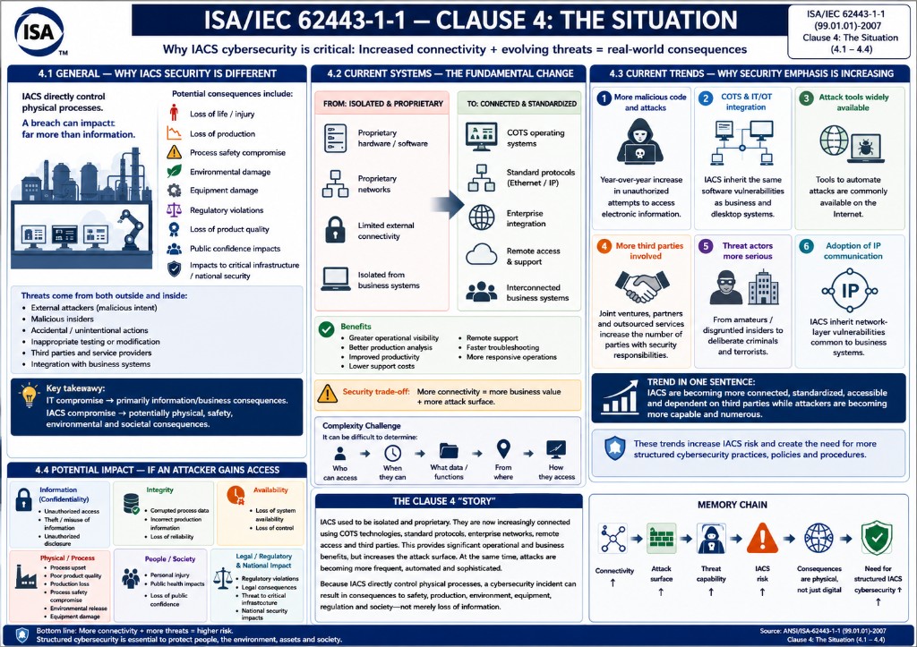 ISA/IEC 62443-1-1 Clause 4 – The Situation