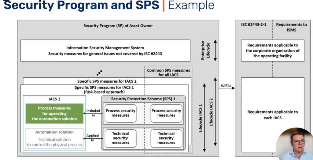 Security Program and SPS relationship