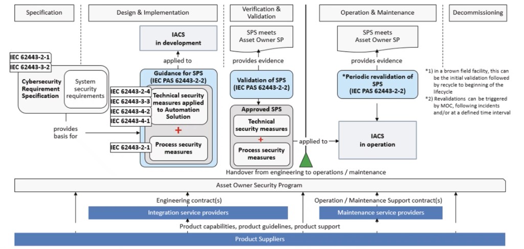 IACS lifecycle with Security Protection Scheme (SPS)