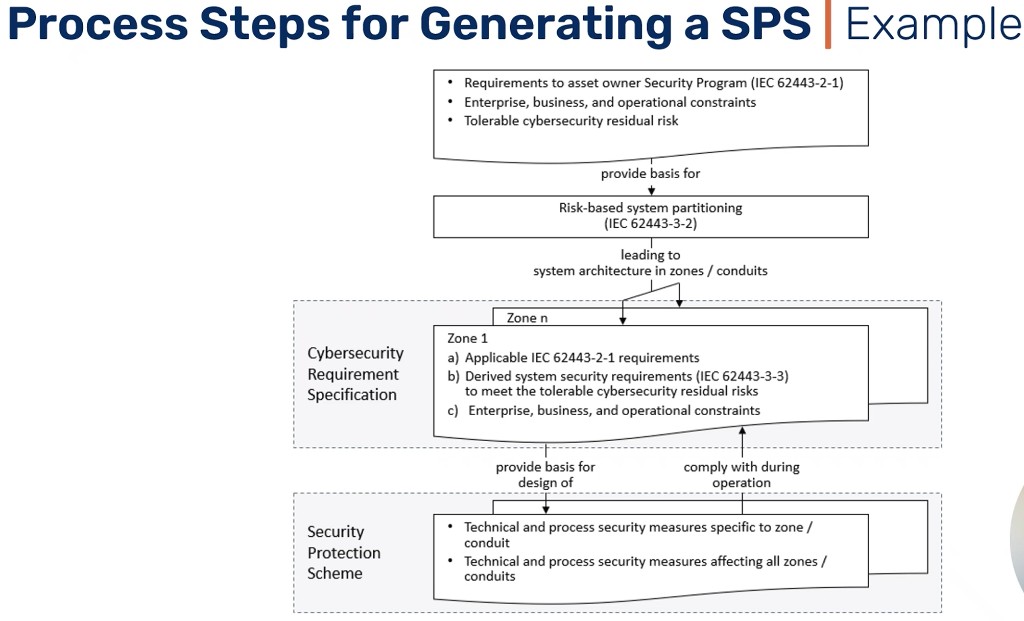 Process steps for generating a Security Protection Scheme