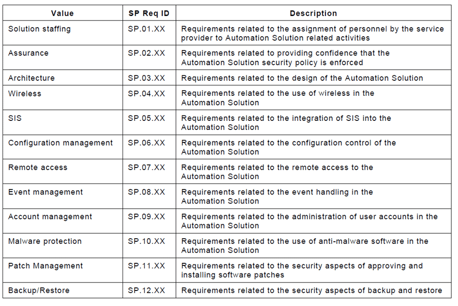 ISA/IEC 62443-2-4 Security Program Functional Areas table