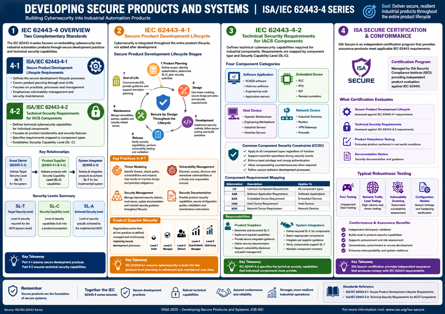 IEC 62443-4-1 Secure Product Development Lifecycle overview