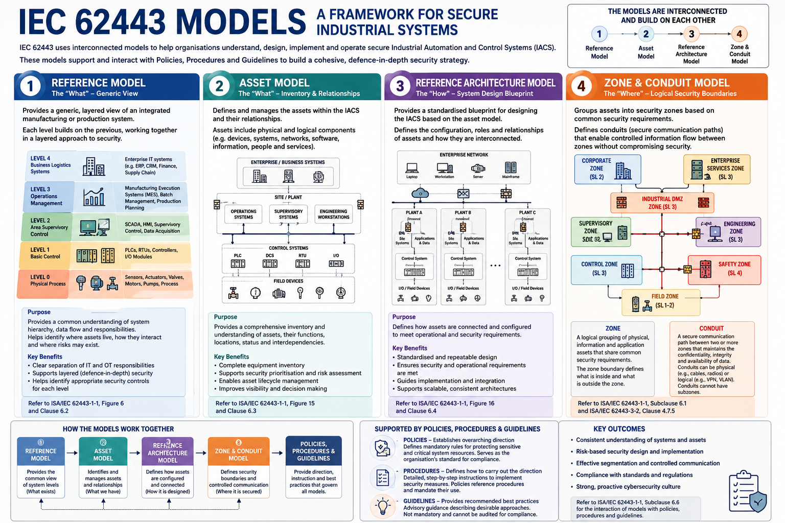 IEC 62443-1-1 Models Summary