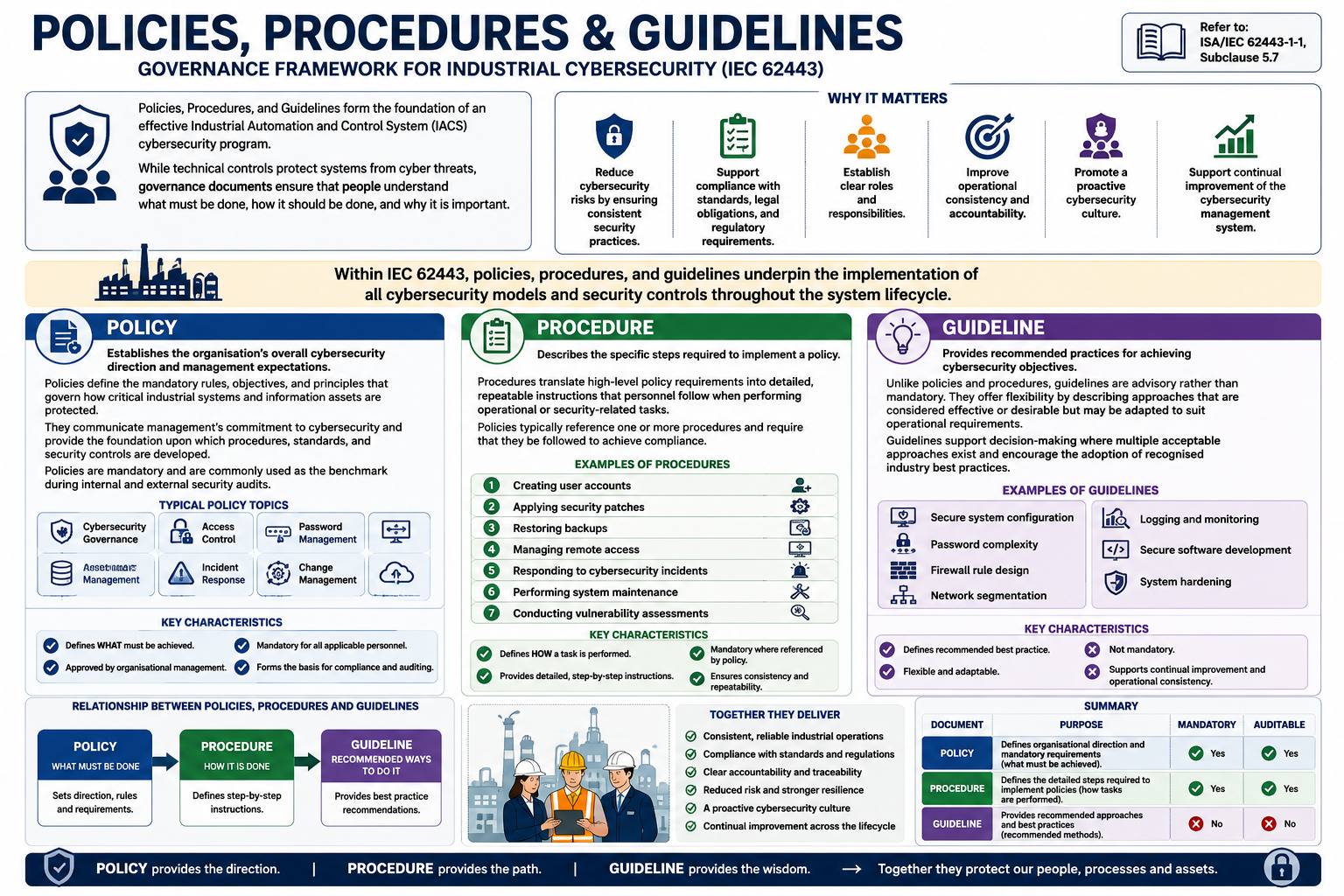 IEC 62443-1-1 Policies, Procedures and Guidelines