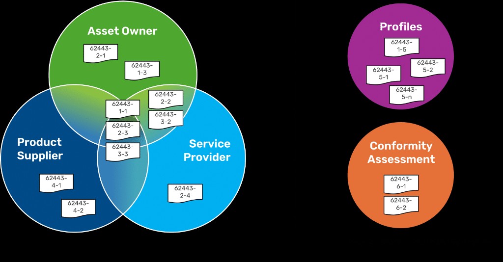 ISA/IEC 62443 roles mapped to standard parts