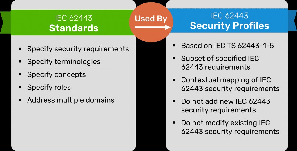 IEC 62443 Standards used by IEC 62443 Security Profiles