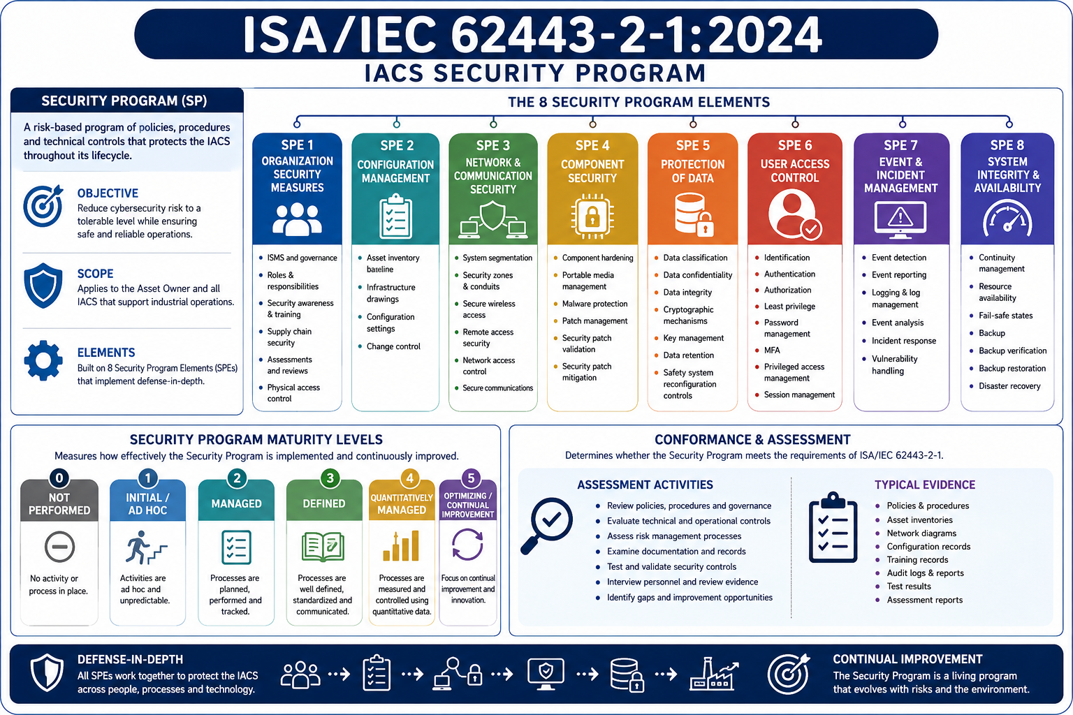 IEC 62443-2-1 Security Program Elements overview