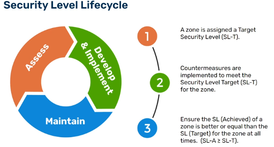 IEC 62443 Security Level Lifecycle