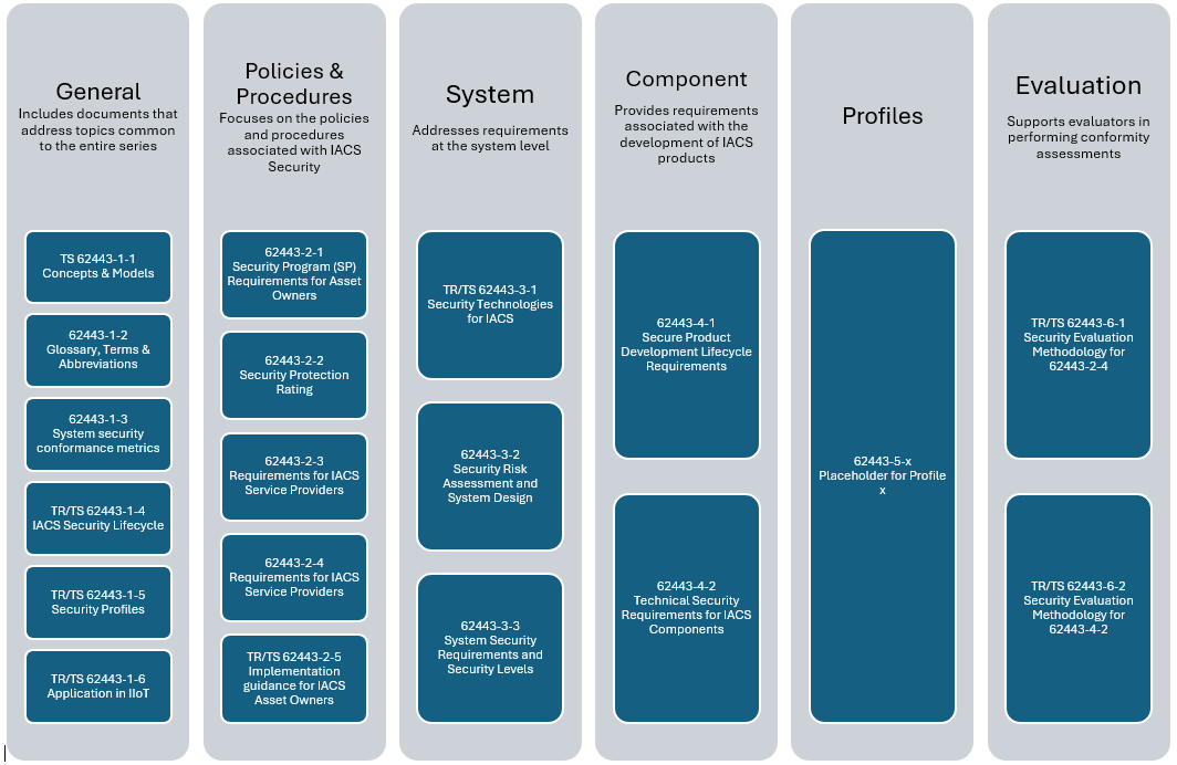ISA/IEC 62443 series overview