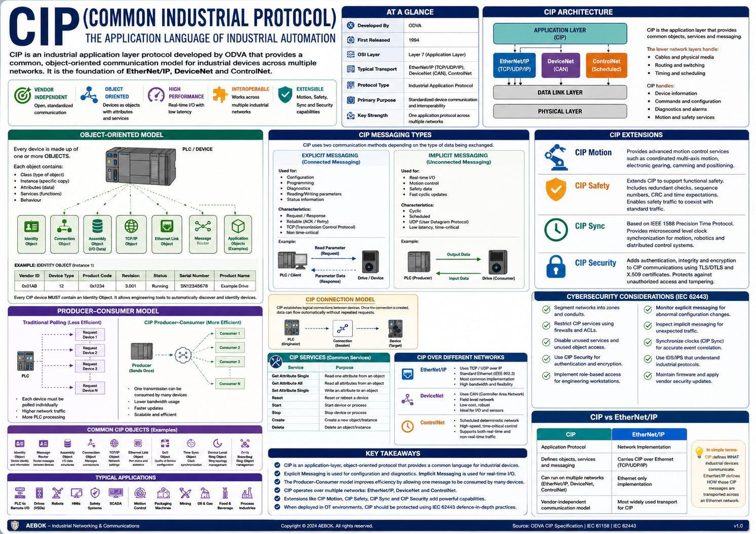 CIP Protocol Overview