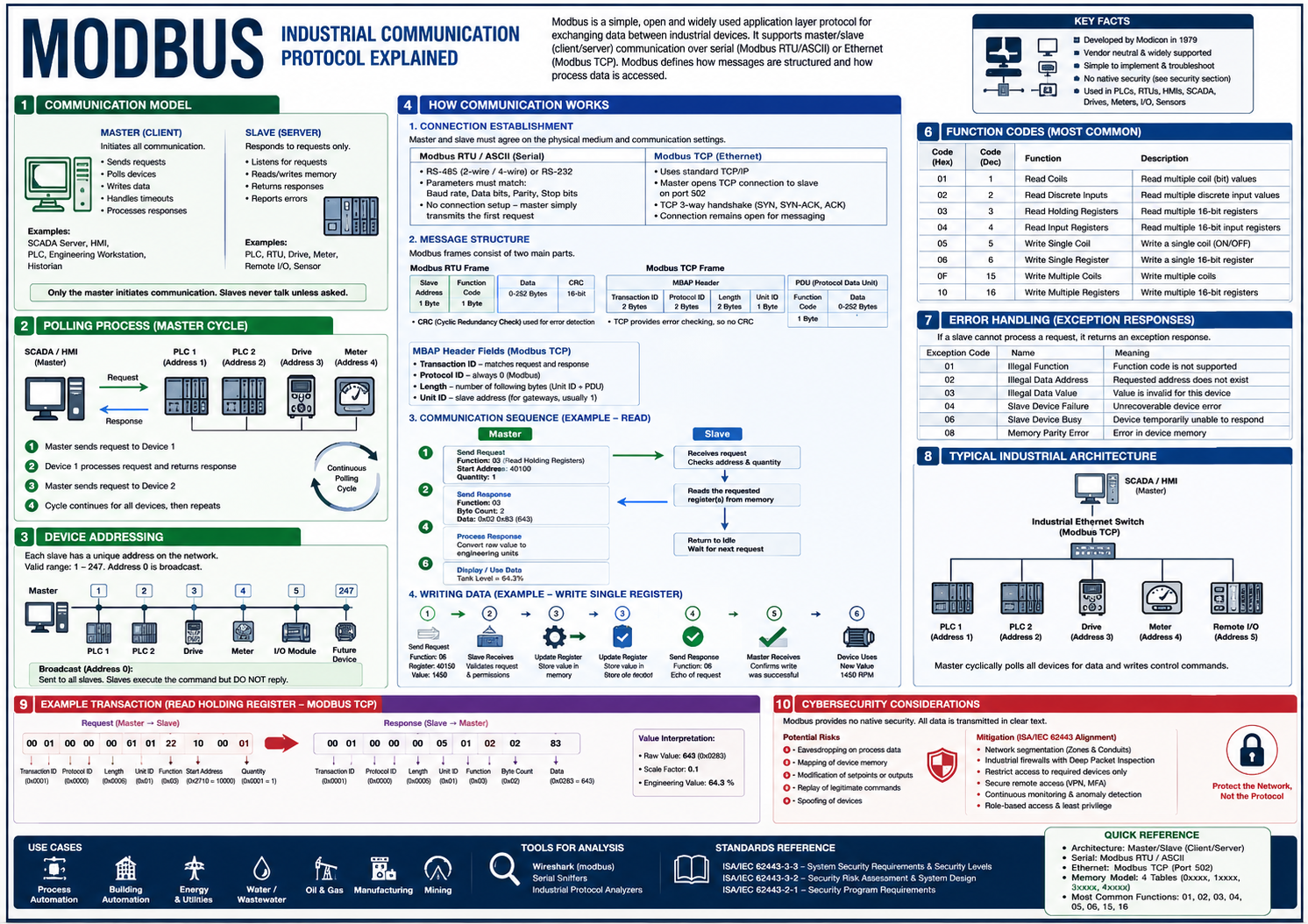 Modbus Protocol Overview