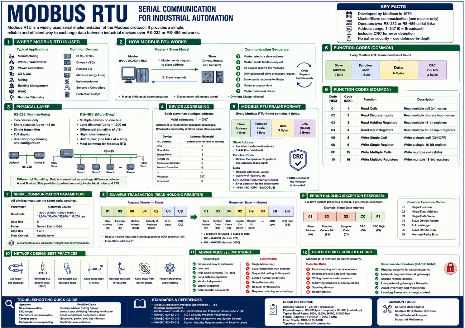 Modbus RTU Overview